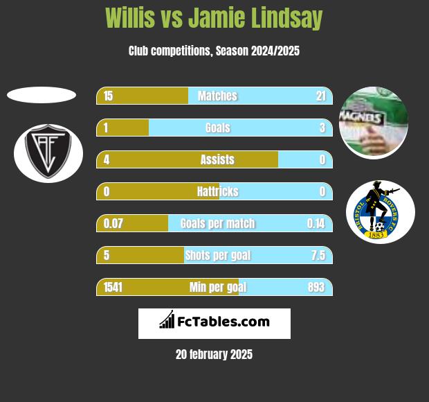 Willis vs Jamie Lindsay h2h player stats