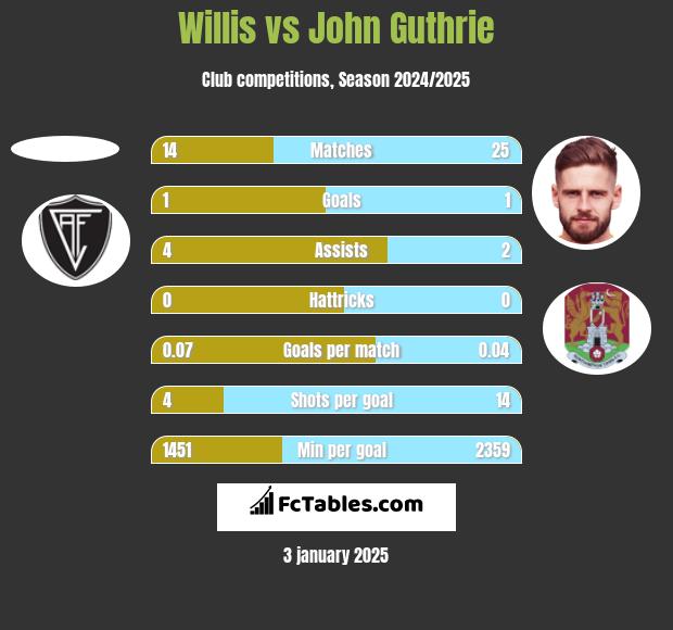 Willis vs John Guthrie h2h player stats