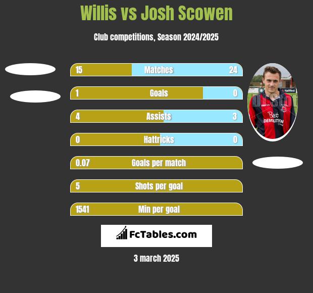 Willis vs Josh Scowen h2h player stats