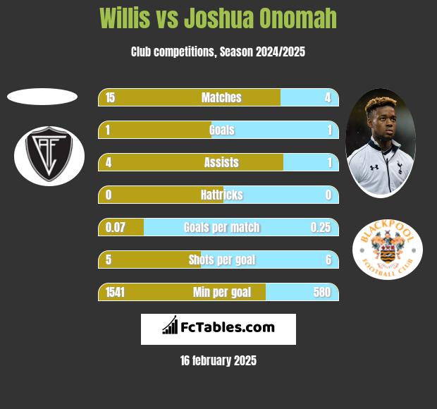 Willis vs Joshua Onomah h2h player stats