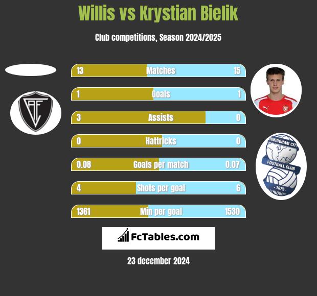 Willis vs Krystian Bielik h2h player stats