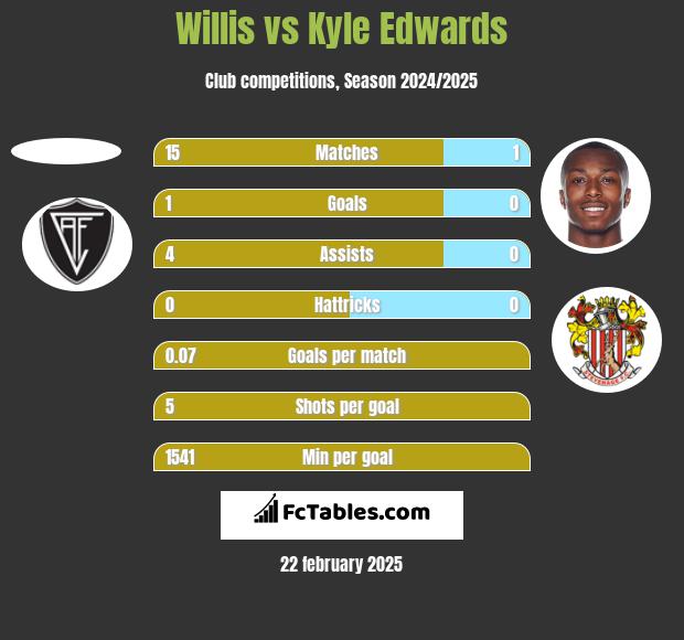 Willis vs Kyle Edwards h2h player stats