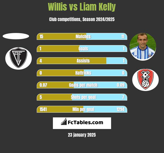 Willis vs Liam Kelly h2h player stats