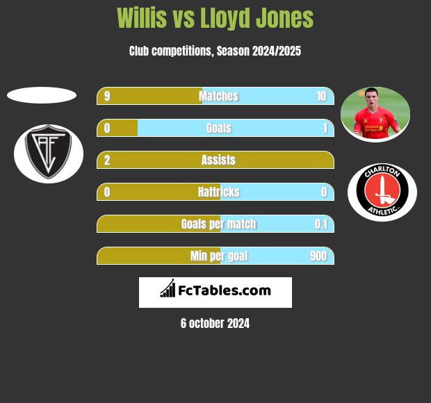 Willis vs Lloyd Jones h2h player stats