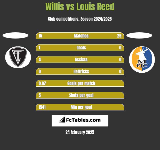 Willis vs Louis Reed h2h player stats