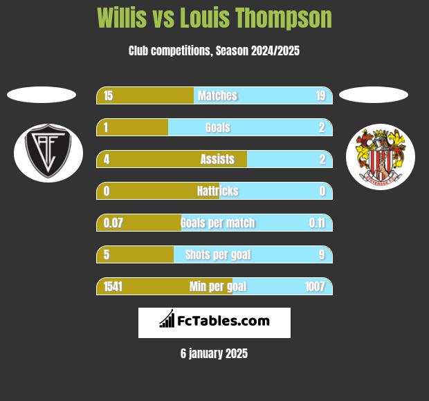 Willis vs Louis Thompson h2h player stats