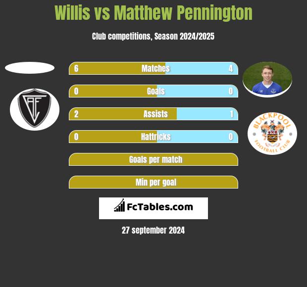 Willis vs Matthew Pennington h2h player stats