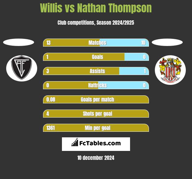 Willis vs Nathan Thompson h2h player stats