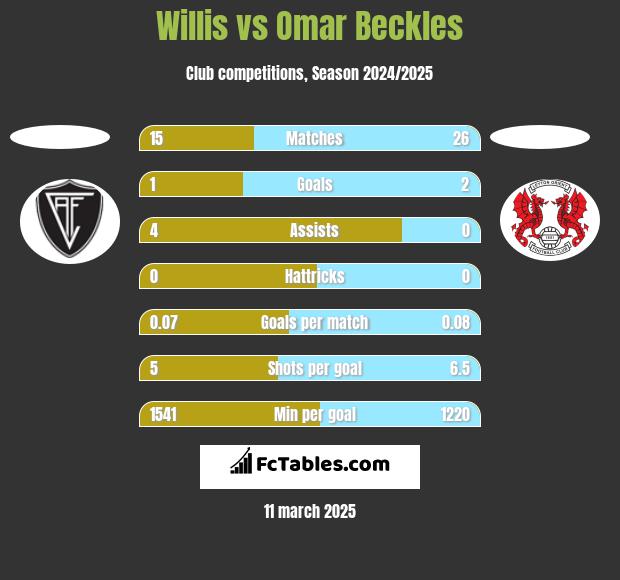 Willis vs Omar Beckles h2h player stats