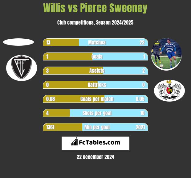 Willis vs Pierce Sweeney h2h player stats