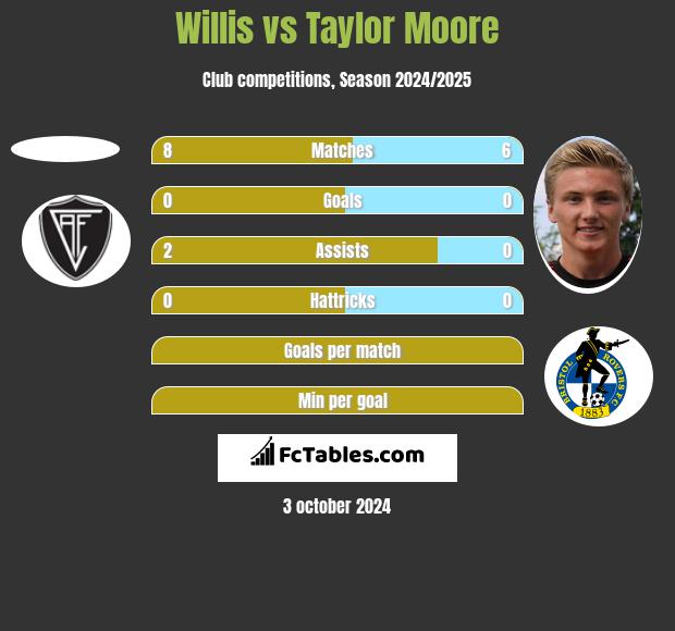 Willis vs Taylor Moore h2h player stats