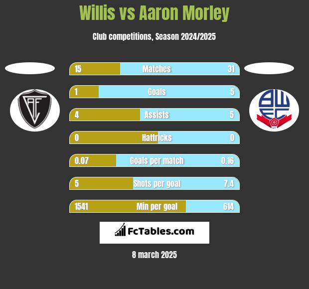 Willis vs Aaron Morley h2h player stats