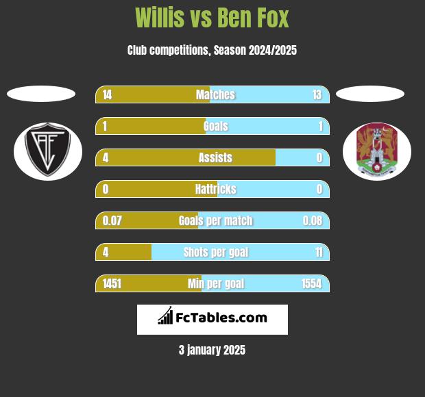 Willis vs Ben Fox h2h player stats