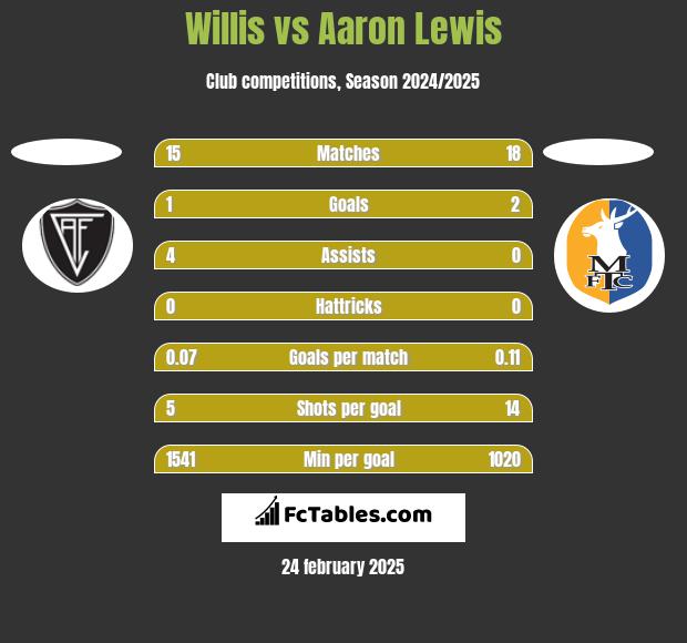 Willis vs Aaron Lewis h2h player stats