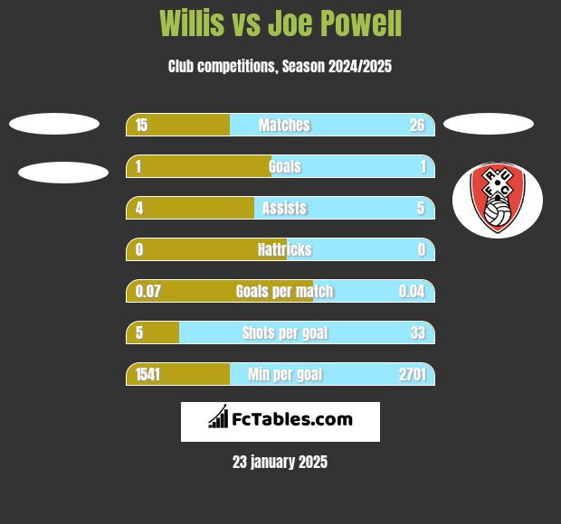 Willis vs Joe Powell h2h player stats