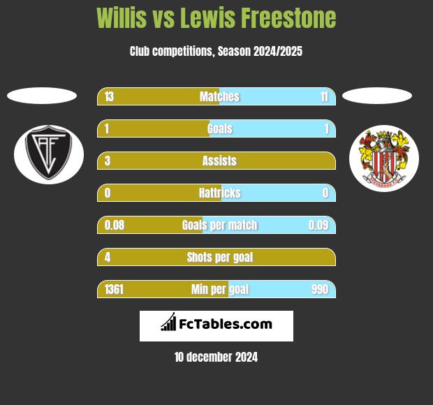 Willis vs Lewis Freestone h2h player stats