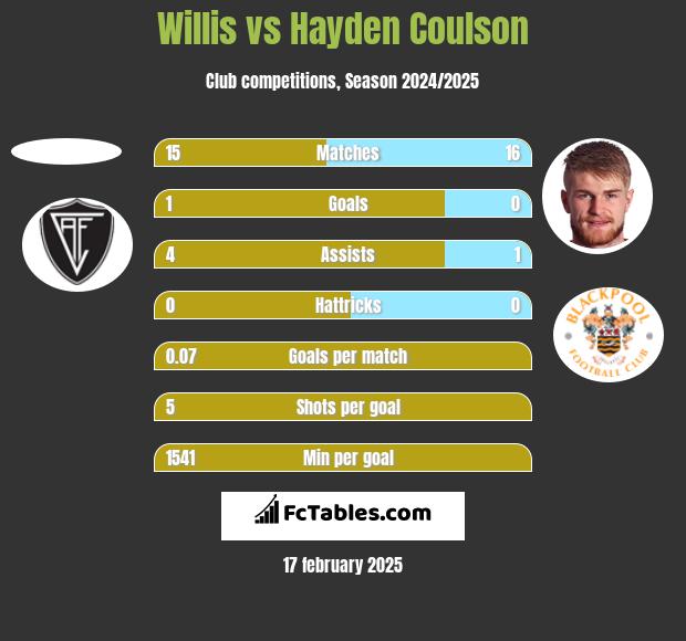 Willis vs Hayden Coulson h2h player stats