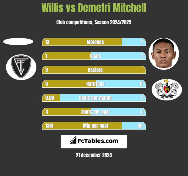 Willis vs Demetri Mitchell h2h player stats