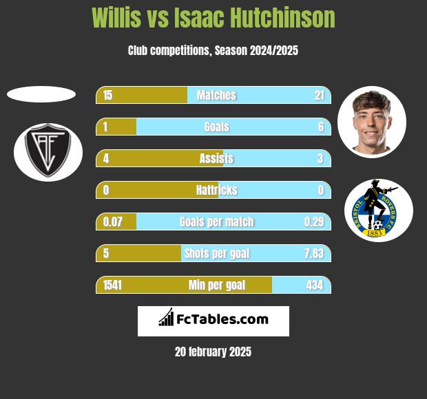 Willis vs Isaac Hutchinson h2h player stats