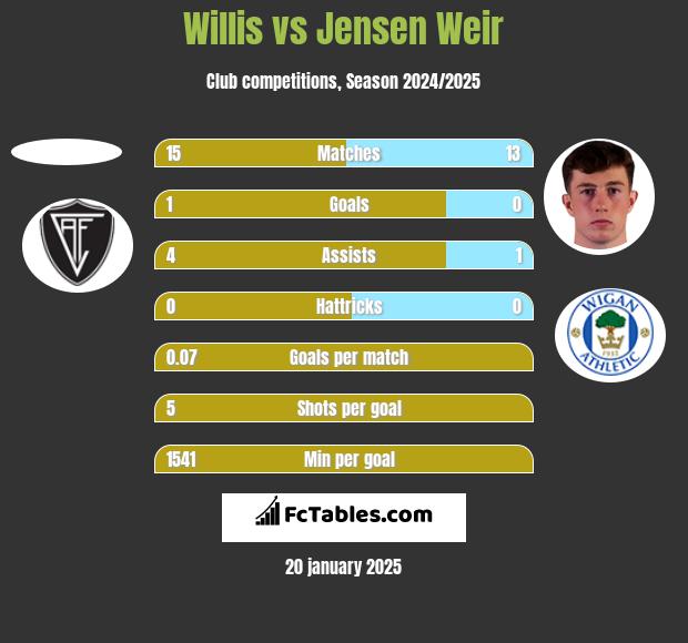 Willis vs Jensen Weir h2h player stats