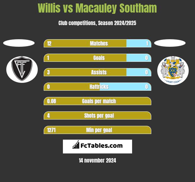 Willis vs Macauley Southam h2h player stats