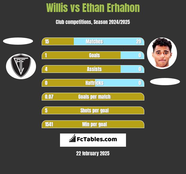 Willis vs Ethan Erhahon h2h player stats