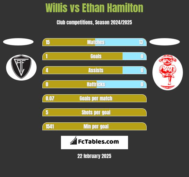 Willis vs Ethan Hamilton h2h player stats