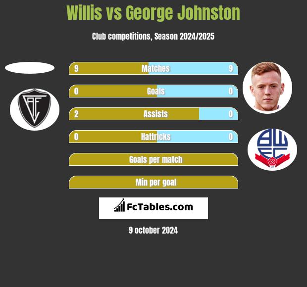 Willis vs George Johnston h2h player stats