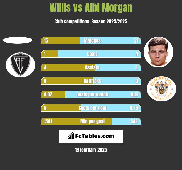 Willis vs Albi Morgan h2h player stats