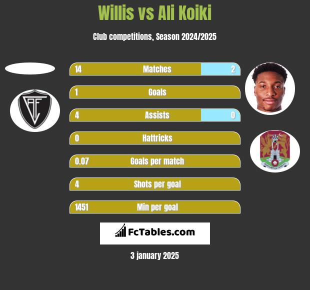 Willis vs Ali Koiki h2h player stats