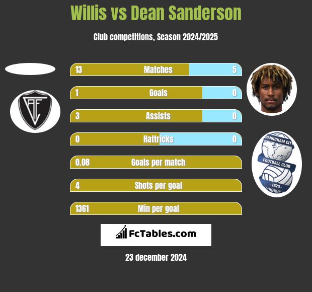 Willis vs Dean Sanderson h2h player stats