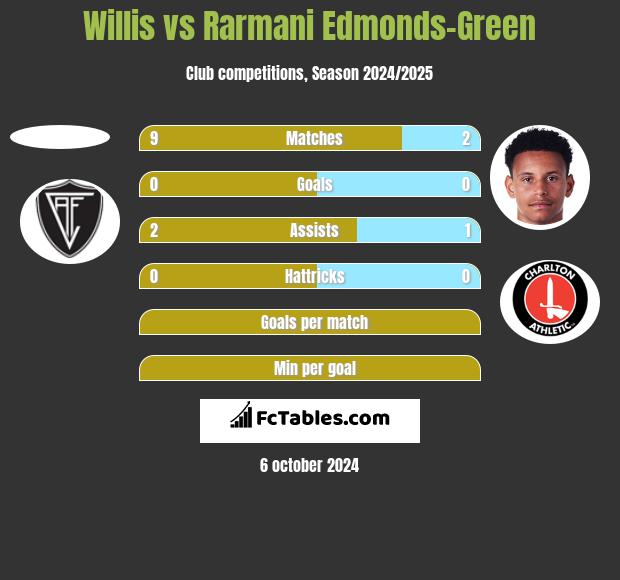 Willis vs Rarmani Edmonds-Green h2h player stats