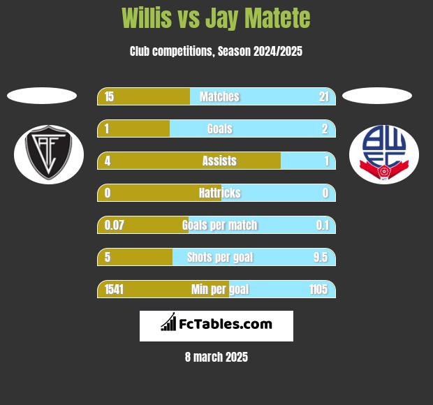 Willis vs Jay Matete h2h player stats