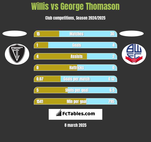 Willis vs George Thomason h2h player stats