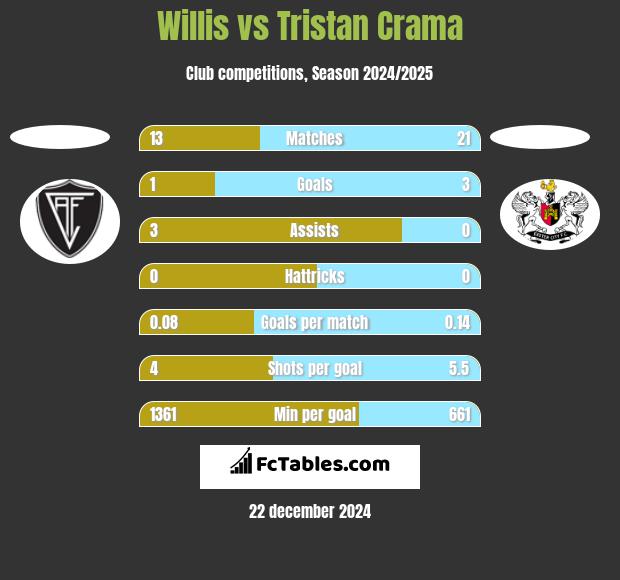 Willis vs Tristan Crama h2h player stats