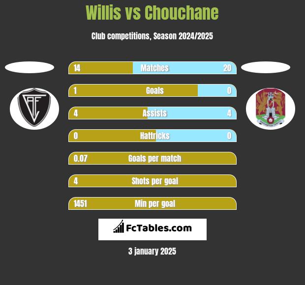 Willis vs Chouchane h2h player stats