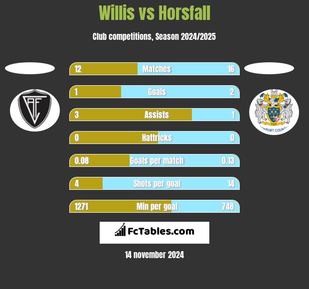 Willis vs Horsfall h2h player stats