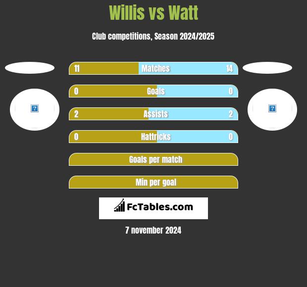 Willis vs Watt h2h player stats