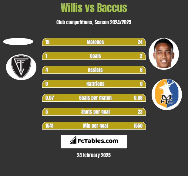 Willis vs Baccus h2h player stats