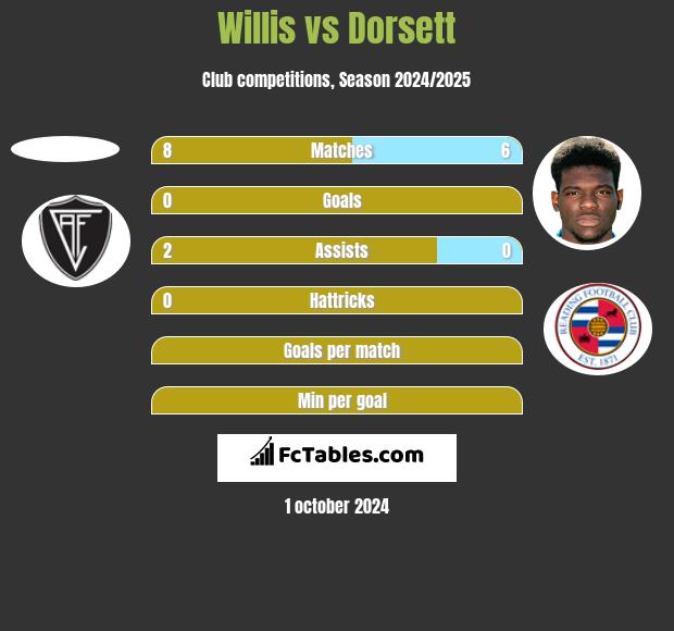 Willis vs Dorsett h2h player stats