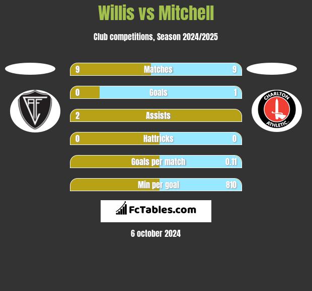 Willis vs Mitchell h2h player stats