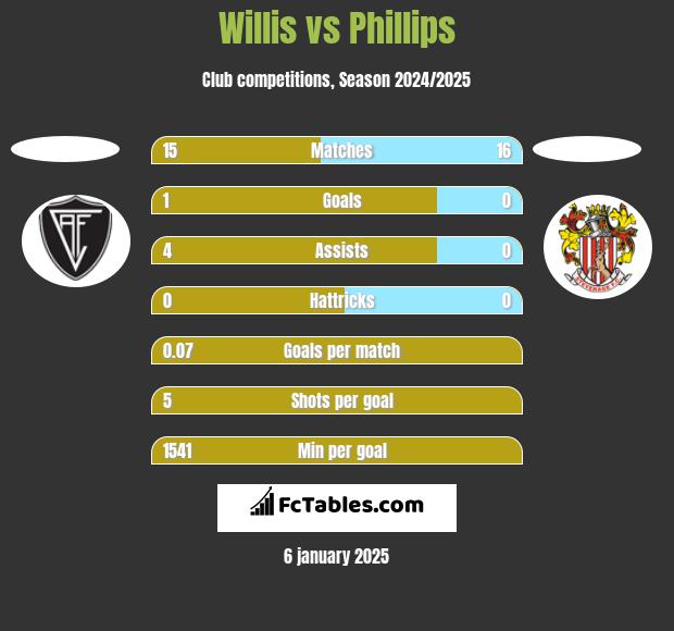 Willis vs Phillips h2h player stats