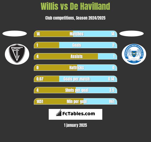 Willis vs De Havilland h2h player stats