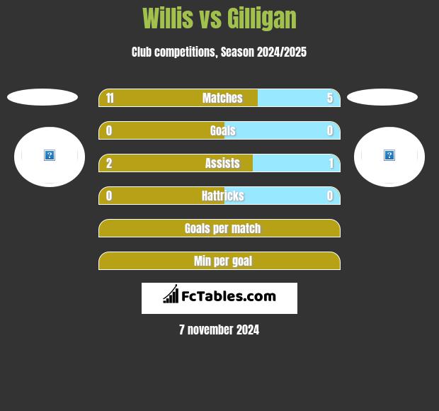 Willis vs Gilligan h2h player stats