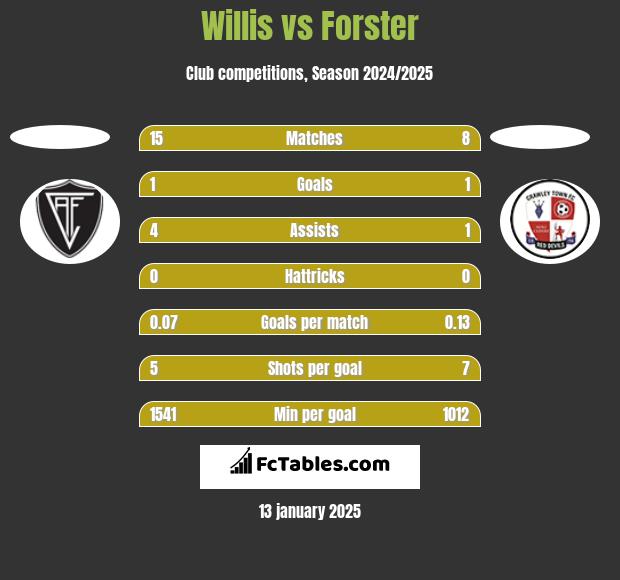 Willis vs Forster h2h player stats