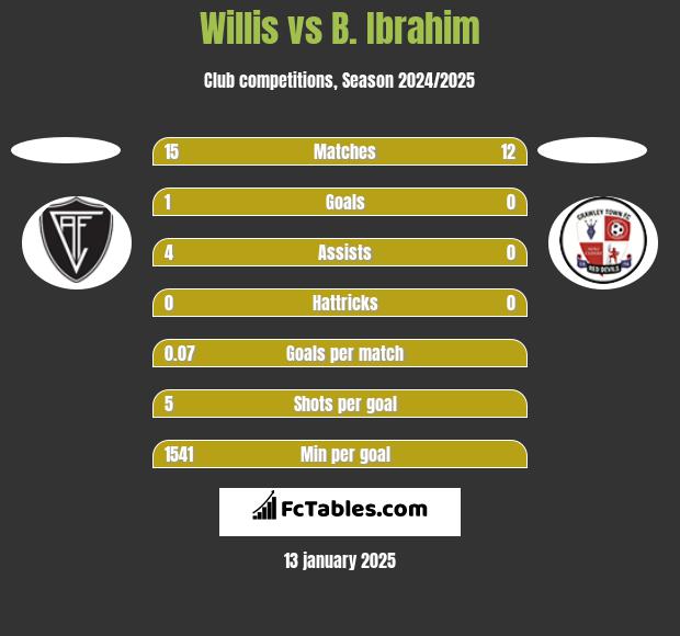 Willis vs B. Ibrahim h2h player stats