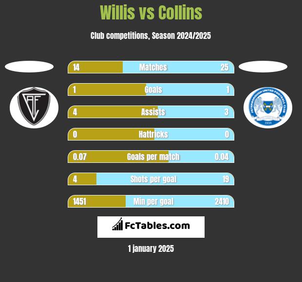 Willis vs Collins h2h player stats