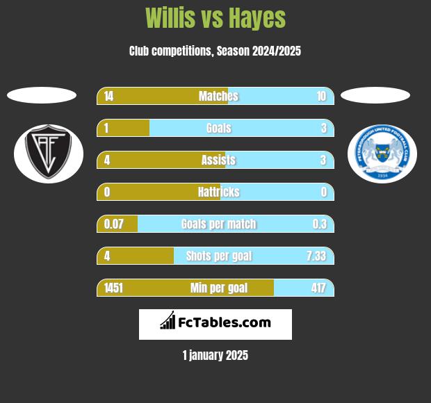 Willis vs Hayes h2h player stats