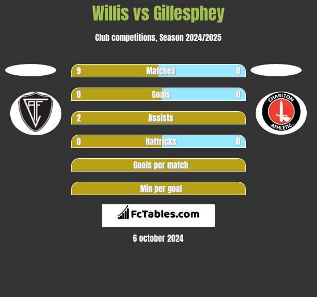 Willis vs Gillesphey h2h player stats