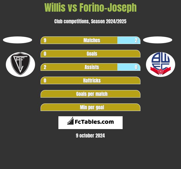 Willis vs Forino-Joseph h2h player stats